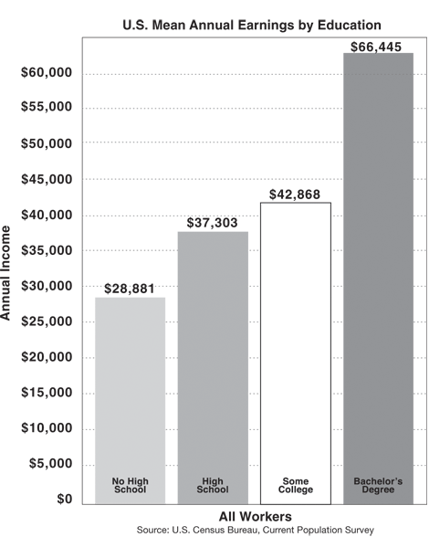 U.S. Mean Annual Earnings by Education for 2006